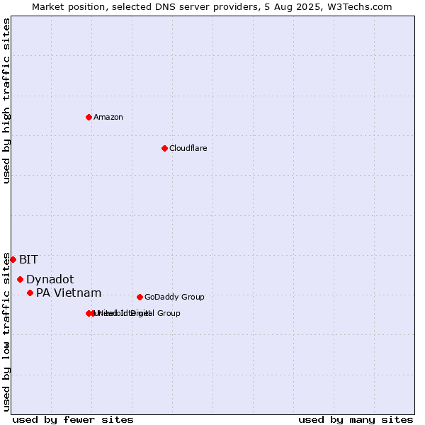 Market position of PA Vietnam vs. Dynadot vs. BIT