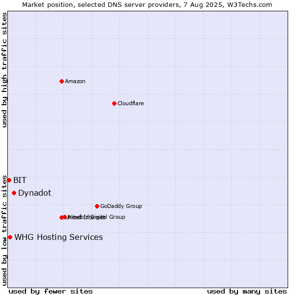 Market position of Dynadot vs. WHG Hosting Services vs. BIT