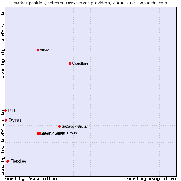 Market position of Flexbe vs. Dynu vs. BIT