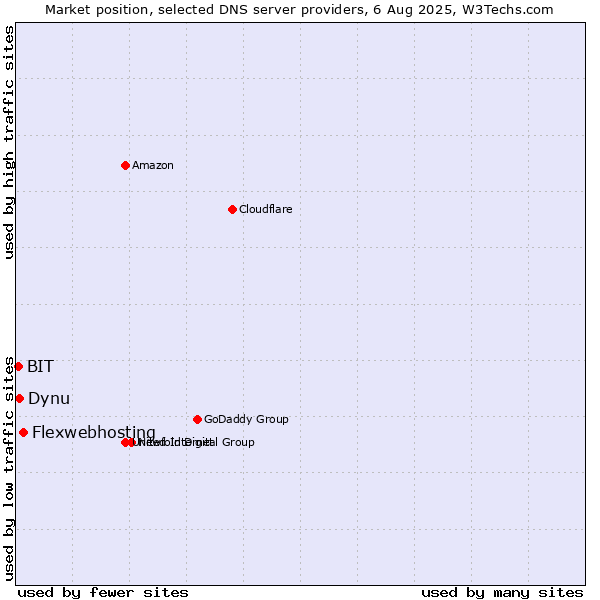 Market position of Flexwebhosting vs. Dynu vs. BIT