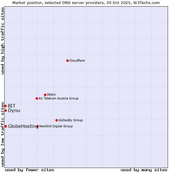 Market position of Dynu vs. GlobeHosting vs. BIT