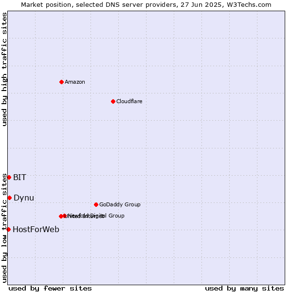Market position of Dynu vs. BIT vs. HostForWeb