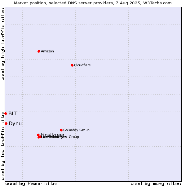Market position of Hostinger vs. Dynu vs. BIT