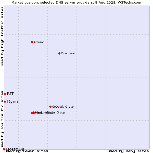 Market position of Dynu vs. BIT vs. HostMDs