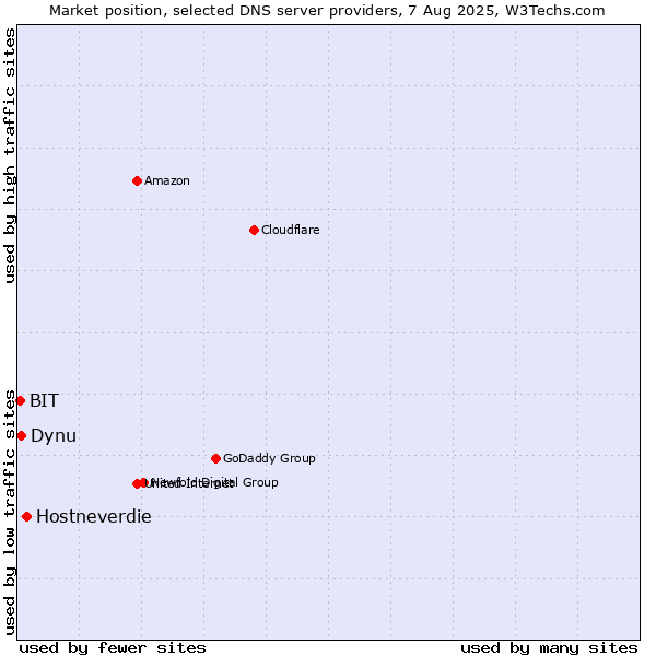 Market position of Hostneverdie vs. Dynu vs. BIT