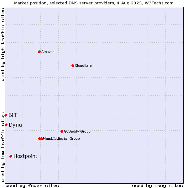 Market position of Hostpoint vs. Dynu vs. BIT