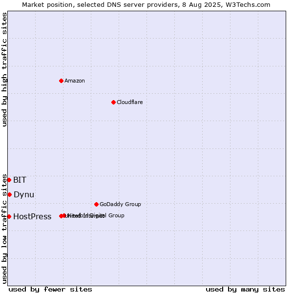 Market position of Dynu vs. BIT vs. HostPress