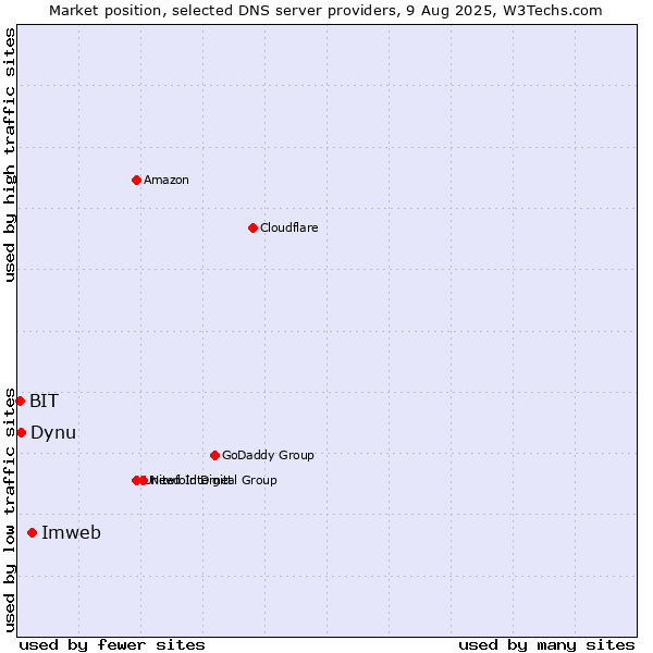 Market position of Imweb vs. Dynu vs. BIT