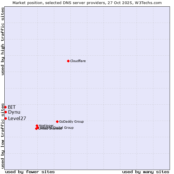 Market position of Level27 vs. Dynu vs. BIT