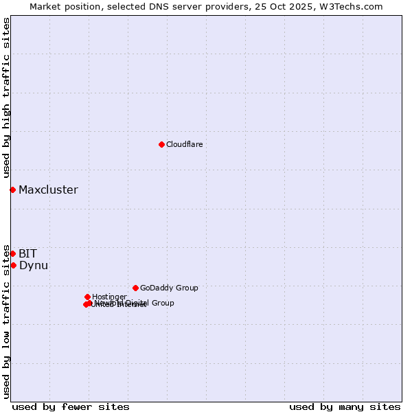 Market position of Dynu vs. BIT vs. Maxcluster