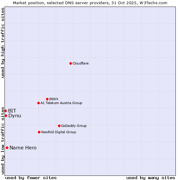 Market position of Name Hero vs. Dynu vs. BIT