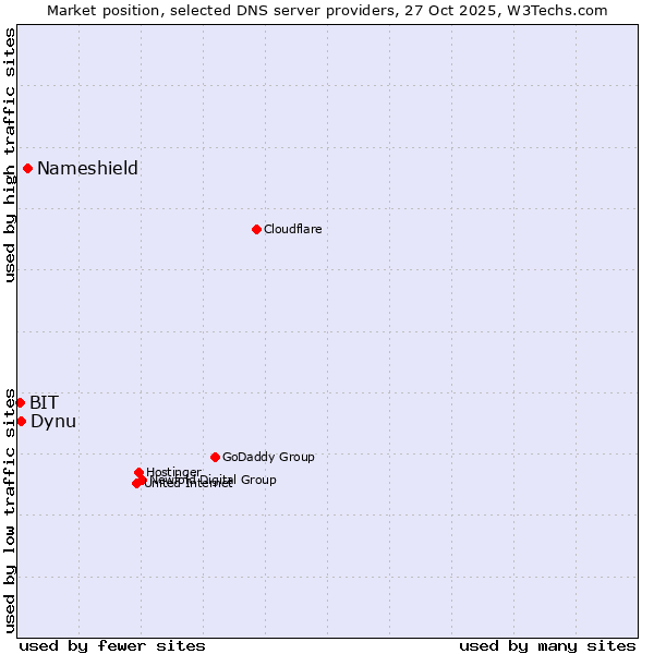 Market position of Nameshield vs. Dynu vs. BIT
