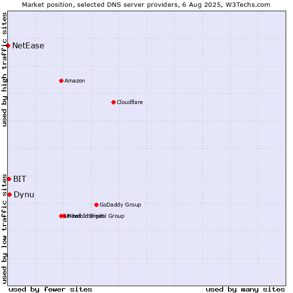 Market position of Dynu vs. BIT vs. NetEase