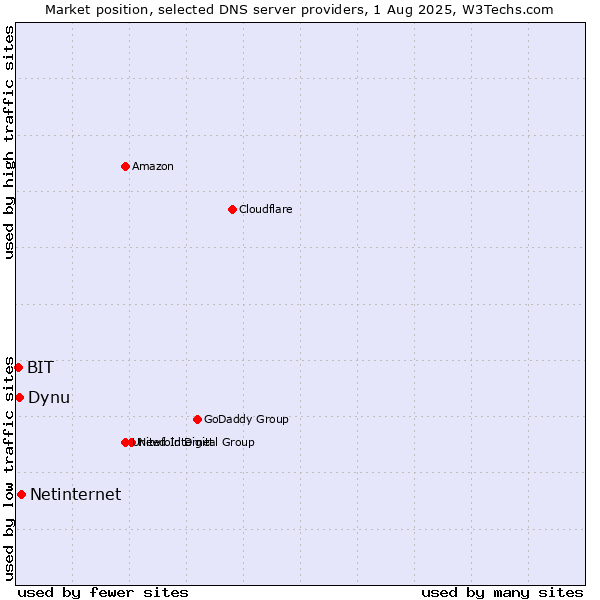 Market position of Netinternet vs. Dynu vs. BIT