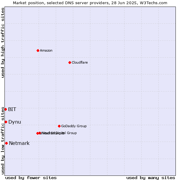 Market position of Netmark vs. Dynu vs. BIT