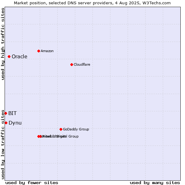 Market position of Oracle vs. Dynu vs. BIT