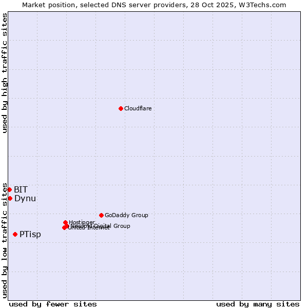 Market position of PTisp vs. Dynu vs. BIT
