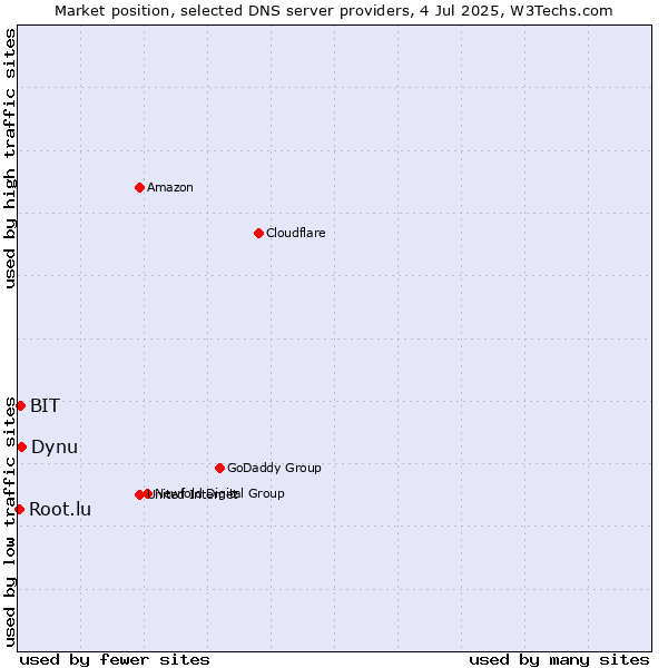 Market position of Dynu vs. BIT vs. Root.lu