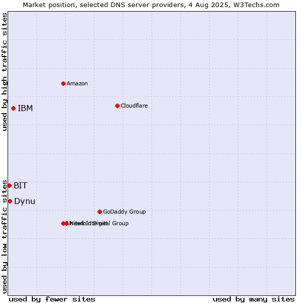 Market position of IBM vs. Dynu vs. BIT