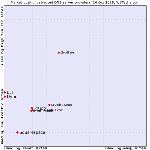 Market position of Squarespace vs. Dynu vs. BIT
