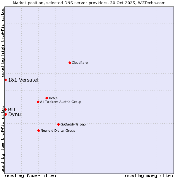 Market position of Dynu vs. BIT vs. 1&1 Versatel