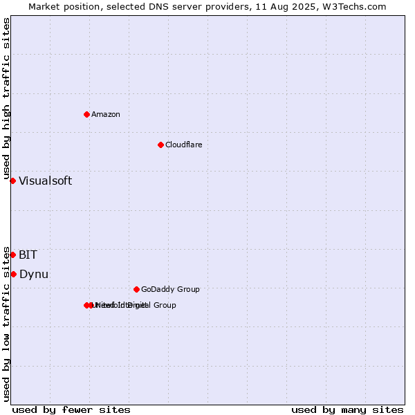 Market position of Dynu vs. BIT vs. Visualsoft