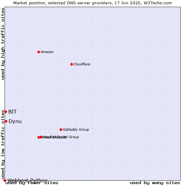 Market position of Dynu vs. BIT vs. Webhost Python