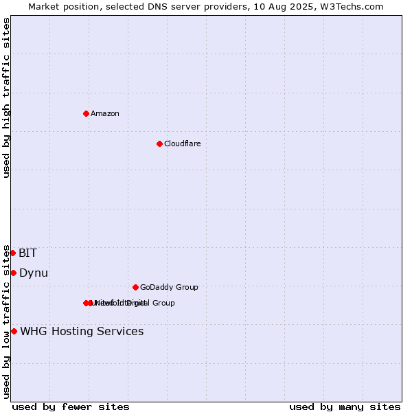 Market position of WHG Hosting Services vs. Dynu vs. BIT