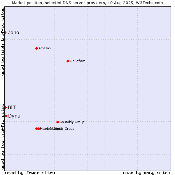 Market position of Dynu vs. BIT vs. Zoho