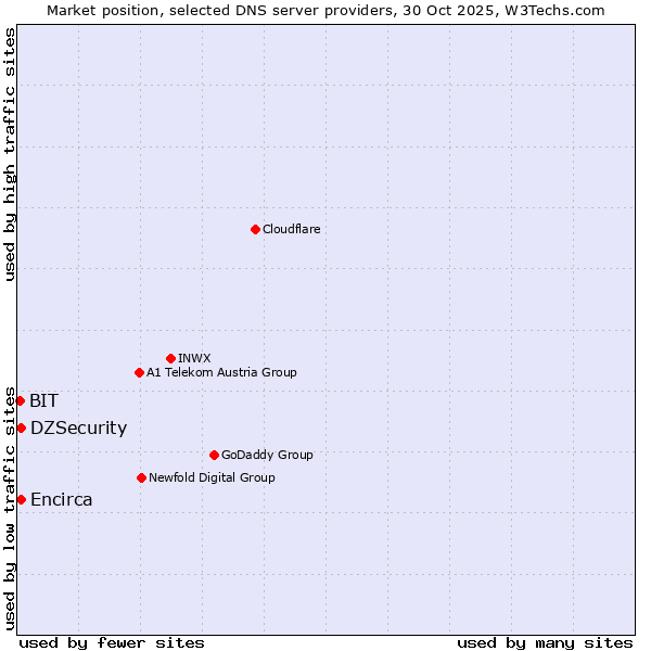Market position of DZSecurity vs. Encirca vs. BIT