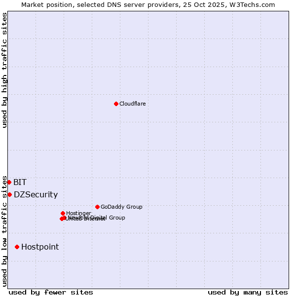 Market position of Hostpoint vs. DZSecurity vs. BIT