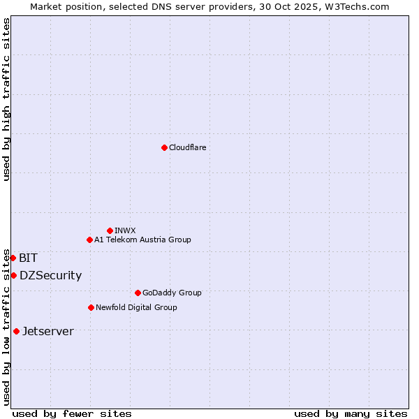 Market position of Jetserver vs. DZSecurity vs. BIT