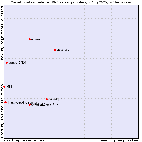 Market position of easyDNS vs. Flexwebhosting vs. BIT