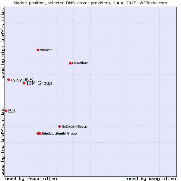 Market position of IBM Group vs. easyDNS vs. BIT