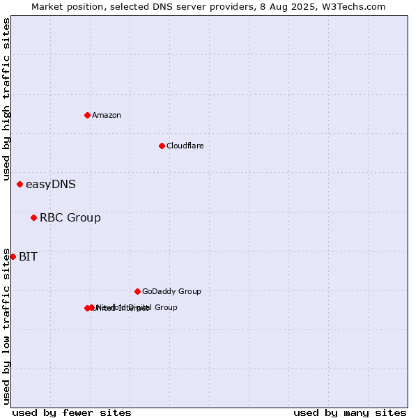 Market position of RBC Group vs. easyDNS vs. BIT