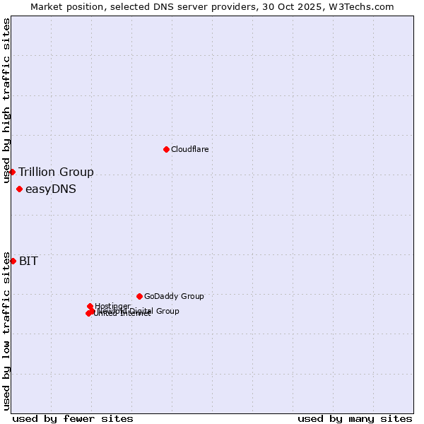 Market position of easyDNS vs. BIT vs. Trillion Group