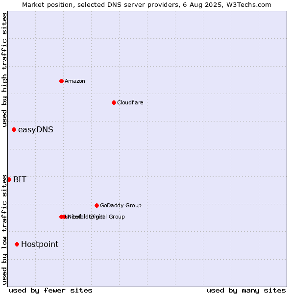 Market position of Hostpoint vs. easyDNS vs. BIT