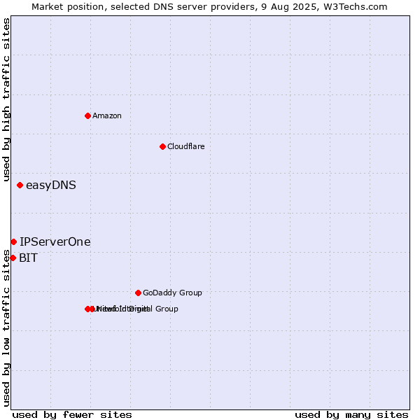 Market position of easyDNS vs. IPServerOne vs. BIT