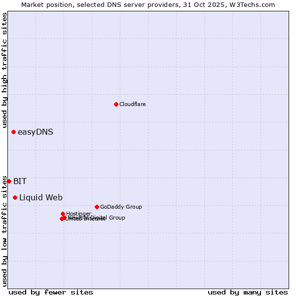 Market position of Liquid Web vs. easyDNS vs. BIT