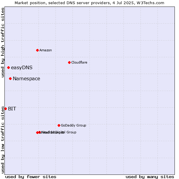 Market position of Namespace vs. easyDNS vs. BIT