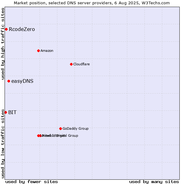 Market position of easyDNS vs. RcodeZero vs. BIT