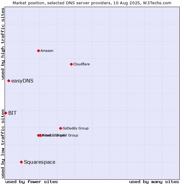 Market position of Squarespace vs. easyDNS vs. BIT
