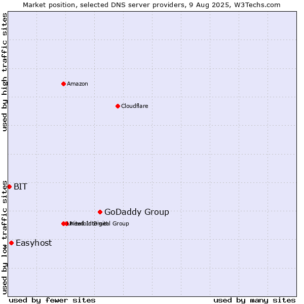 Market position of GoDaddy Group vs. Easyhost vs. BIT