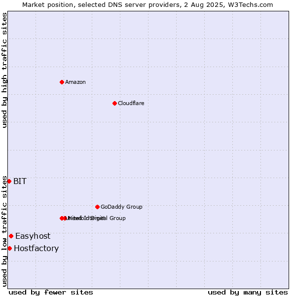 Market position of Easyhost vs. Hostfactory vs. BIT