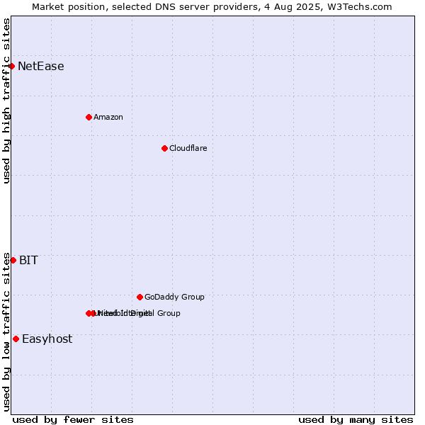 Market position of Easyhost vs. BIT vs. NetEase