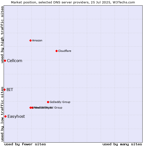 Market position of Easyhost vs. Cellcom vs. BIT