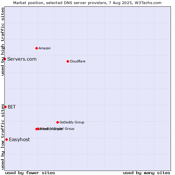 Market position of Easyhost vs. BIT vs. Servers.com