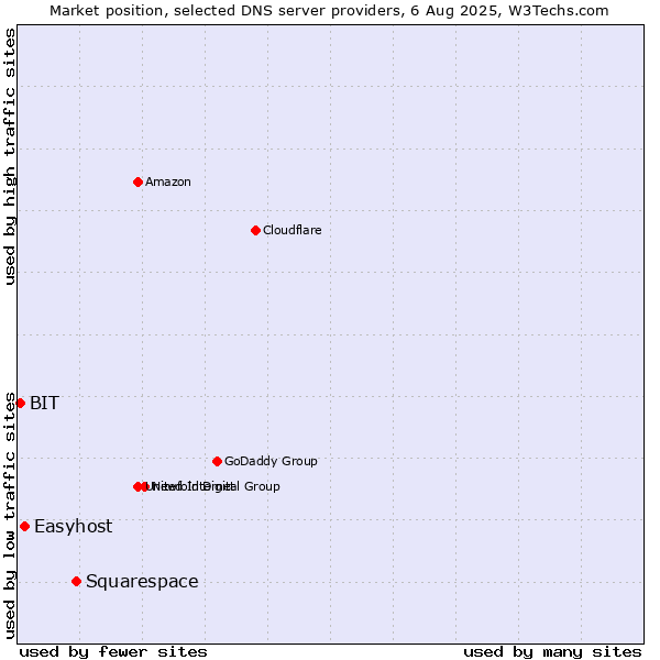 Market position of Squarespace vs. Easyhost vs. BIT