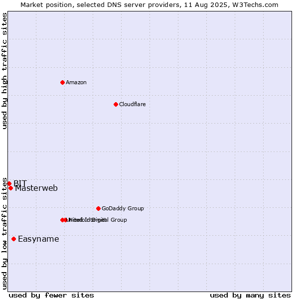 Market position of Easyname vs. Masterweb vs. BIT