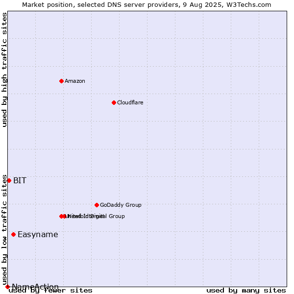 Market position of Easyname vs. BIT vs. NameAction